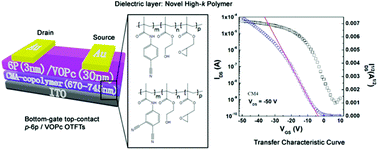 Graphical abstract: Organic thin-film transistors with novel high-k polymers as dielectric layers