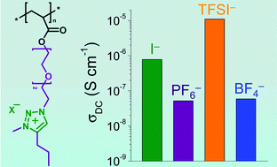 Graphical abstract: Triethylene glycol-based poly(1,2,3-triazolium acrylate)s with enhanced ionic conductivity