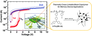 Graphical abstract: Facile anionic synthesis of a well-controlled thermally cross-linkable block copolymer for polymer-based resistive memory device applications