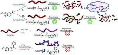 Graphical abstract: Polymerization and degradation of aliphatic polyesters synthesized by atom transfer radical polyaddition