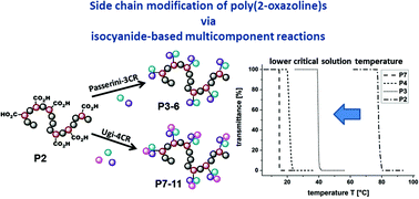 Graphical abstract: Versatile side chain modification via isocyanide-based multicomponent reactions: tuning the LCST of poly(2-oxazoline)s