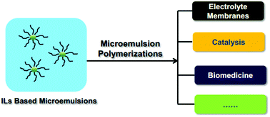 Graphical abstract: Polymerization in ionic liquid-based microemulsions