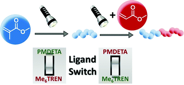 Graphical abstract: Ligand switch in photoinduced copper-mediated polymerization: synthesis of methacrylate–acrylate block copolymers