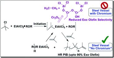 Graphical abstract: Polymerization of isobutylene catalyzed by EtAlCl2/bis(2-chloroethyl) ether complex in steel vessels