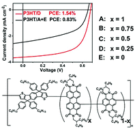 Graphical abstract: Perylene and naphthalene diimide polymers for all-polymer solar cells: a comparative study of chemical copolymerization and physical blend