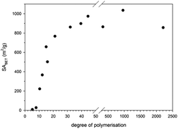 Graphical abstract: The effect of molecular weight on the porosity of hypercrosslinked polystyrene