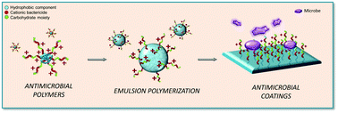 Graphical abstract: Functional surfaces obtained from emulsion polymerization using antimicrobial glycosylated block copolymers as surfactants