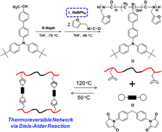 Graphical abstract: Precise synthesis of thermoreversible block copolymers containing reactive furfuryl groups via living anionic polymerization: the countercation effect on block copolymerization behavior
