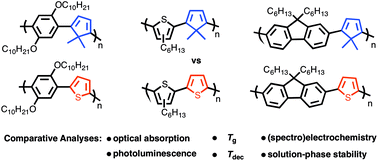 Graphical abstract: Effects of replacing thiophene with 5,5-dimethylcyclopentadiene in alternating poly(phenylene), poly(3-hexylthiophene), and poly(fluorene) copolymer derivatives