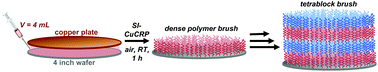 Graphical abstract: Wafer-scale synthesis of defined polymer brushes under ambient conditions