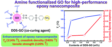 Graphical abstract: Enhancement of the crosslink density, glass transition temperature, and strength of epoxy resin by using functionalized graphene oxide co-curing agents