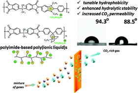 Graphical abstract: Turning into poly(ionic liquid)s as a tool for polyimide modification: synthesis, characterization and CO2 separation properties
