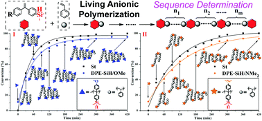 Graphical abstract: Monomer sequence determination in the living anionic copolymerization of styrene and asymmetric bi-functionalized 1,1-diphenylethylene derivatives
