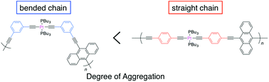 Graphical abstract: Synthesis of platinum-containing poly(phenyleneethynylene)s having various chromophores: aggregation and optical properties