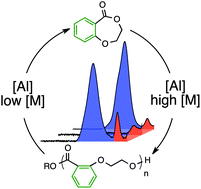 Graphical abstract: An aromatic/aliphatic polyester prepared via ring-opening polymerisation and its remarkably selective and cyclable depolymerisation to monomer