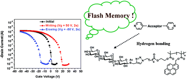 Graphical abstract: Synthesis, morphology, and electrical memory application of oligosaccharide-based block copolymers with π-conjugated pyrene moieties and their supramolecules