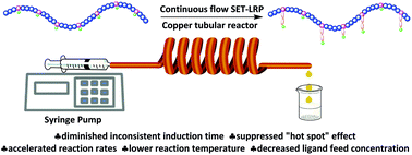 Graphical abstract: Continuous flow SET-LRP in the presence of P(VDF-co-CTFE) as macroinitiator in a copper tubular reactor