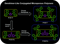 Graphical abstract: Dendrimer-like conjugated microporous polymers