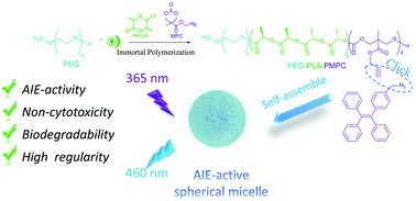 Graphical abstract: Synthesis and AIE properties of PEG–PLA–PMPC based triblock amphiphilic biodegradable polymers
