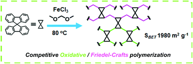 Graphical abstract: Synthesis of 9,9′-spirobifluorene-based conjugated microporous polymers by FeCl3-mediated polymerization