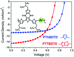 Graphical abstract: D–A copolymers with the benzo[1,2-b:4,5-c′]dithiophene-4,8-dione acceptor unit for polymer solar cells