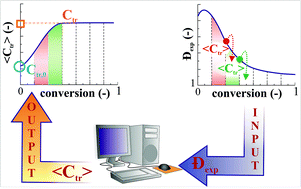 Graphical abstract: A novel method for the measurement of degenerative chain transfer coefficients: proof of concept and experimental validation