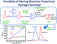 Graphical abstract: RAFT polymerization of N-vinylpyrrolidone mediated by cyanoprop-2-yl-1-dithionaphthalate in the presence of a fluoroalcohol: the possibility of altering monomer properties by hydrogen bonding?