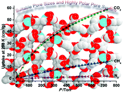Graphical abstract: Selective CO2 adsorption in a microporous metal–organic framework with suitable pore sizes and open metal sites