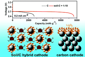 Graphical abstract: A soil/Vulcan XC-72 hybrid as a highly-effective catalytic cathode for rechargeable Li–O2 batteries