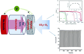 Graphical abstract: CO2 and ambient air in metal–oxygen batteries: steps towards reality