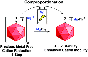 Graphical abstract: Cation reduction and comproportionation as novel strategies to produce high voltage, halide free, carborane based electrolytes for rechargeable Mg batteries