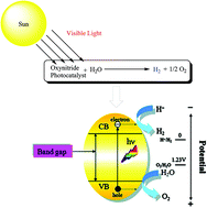 Graphical abstract: A review of metal oxynitrides for photocatalysis