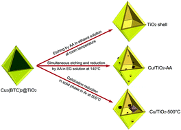 Graphical abstract: Cu/TiO2 octahedral-shell photocatalysts derived from metal–organic framework@semiconductor hybrid structures