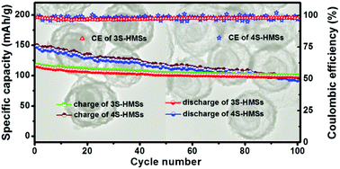Graphical abstract: Multi-shelled LiMn2O4 hollow microspheres as superior cathode materials for lithium-ion batteries