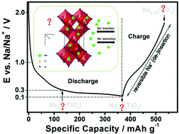 Graphical abstract: A new sodium storage mechanism of TiO2 for sodium ion batteries
