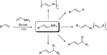 Graphical abstract: Silylative coupling of olefins with vinylsilanes in the synthesis of functionalized alkenes