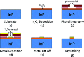 Graphical abstract: Ohmic contact of indium oxide as transparent electrode to n-type indium phosphide
