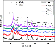 Graphical abstract: Microwave synthesis of a CoSe2/graphene–TiO2 heterostructure for improved hydrogen evolution from aqueous solutions in the presence of sacrificial agents
