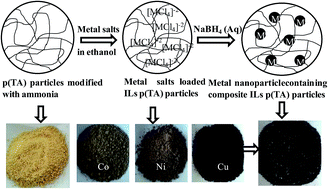 Graphical abstract: Very fast catalytic reduction of 4-nitrophenol, methylene blue and eosin Y in natural waters using green chemistry: p(tannic acid)–Cu ionic liquid composites