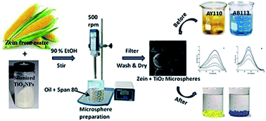 Graphical abstract: TiO2 immobilized zein microspheres: a biocompatible adsorbent for effective dye decolourisation