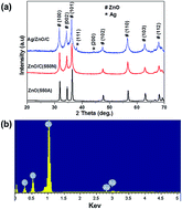 Graphical abstract: Synthesis of Ag/ZnO/C plasmonic photocatalyst with enhanced adsorption capacity and photocatalytic activity to antibiotics