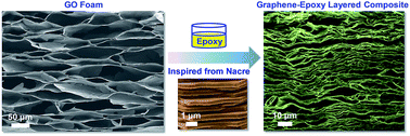 Graphical abstract: Bioinspired highly electrically conductive graphene–epoxy layered composites