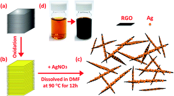 Graphical abstract: Facile synthesis of silver-decorated reduced graphene oxide as a hybrid filler material for electrically conductive polymer composites