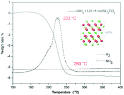 Graphical abstract: Lithium metatitanate enhanced solid–solid reaction in a lithium–nitrogen–hydrogen system