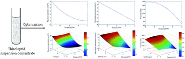 Graphical abstract: Thiacloprid suspension formula optimization by a response surface methodology
