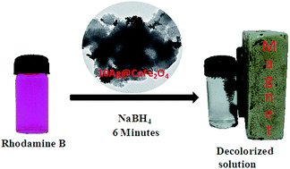 Graphical abstract: Preparation of a magnetically separable CoFe2O4 supported Ag nanocatalyst and its catalytic reaction towards the decolorization of a variety of dyes