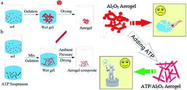 Graphical abstract: Synthesis of high strength monolithic alumina aerogels at ambient pressure