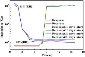 Graphical abstract: Humidity sensing properties of SrTiO3 nanospheres with high sensitivity and rapid response