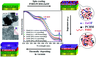 Graphical abstract: Formation of cathode buffer layer by surface segregation of fluoroalkyl-modified ZnO for polymer solar cells