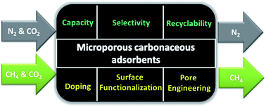 Graphical abstract: Microporous carbonaceous adsorbents for CO2 separation via selective adsorption